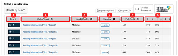 IAB results by item.