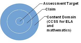 Screenshot of Hierarchical Scoring and Reporting System Design — Assessment Target, Claim, and Content Domain (CCSS for ELA and Mathematics).