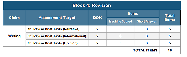 Grade five Block 4: Revision IAB with a total of fifteen machine-scored items for which students are expected to revise five narratives, five informational, and five opinion texts.