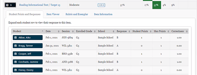 Referencing reading informational text for item 9, seventeen percent of the students selected the same incorrect answer, A. To learn more about item 9, using the Key Distractor Analysis Item Details tab, select the item number to see the following four tabs: Student Points and Responses, Item Viewer, Rubric and Exemplar, and Item Information. From the Student Points and Responses tab, the sort on the Response, seeing the students name, test date, session, enrolled grade, school name, response, student points, max points and correctness. 