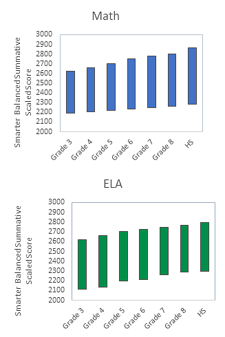 Graphs of both Math and ELA Scaled Score ranges.