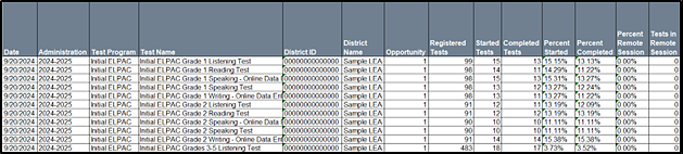 A sample Test Completion Rates Report that shows most of the columns listed in table 2.