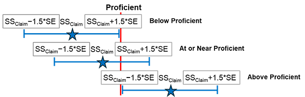 Diagram showing claim performance level classification that is described in the preceding paragraph.