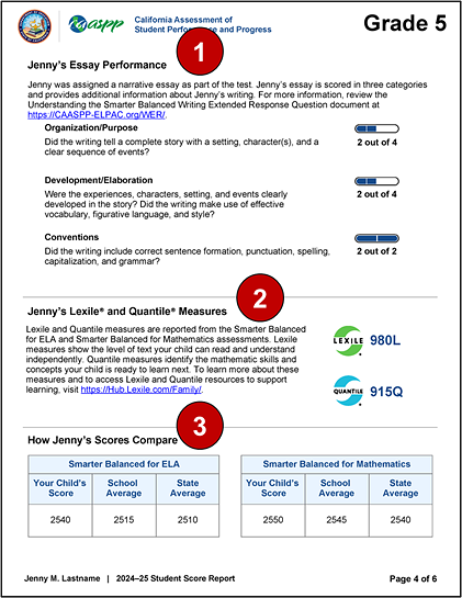 Sample grade five CAASPP Smarter Balanced and CAST SSR, page 4, with callouts indicating essay performance scores, Lexile and Quantile measures, and score comparison results. 