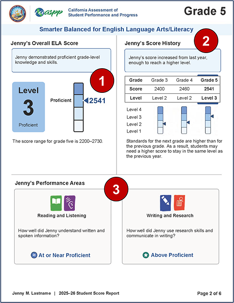 Sample grade five CAASPP Smarter Balanced and CAST SSR, page 2, with callouts indicating the overall ELA score, ELA score history, and ELA claim performance area results.
