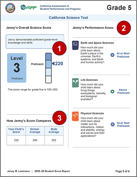Sample grade five CAASPP Smarter Balanced and CAST SSR, page 5, with callouts indicating the overall science score, science domain claim performance area results, and score comparison results.