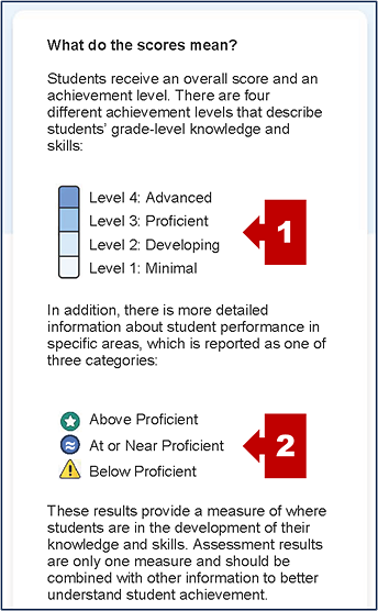 A description of the scores for overall achievement and claim or domain performance levels on the first page of an SSR with callouts indicating the achievement level measurement gauge and list of composite claim or science domain performance levels.