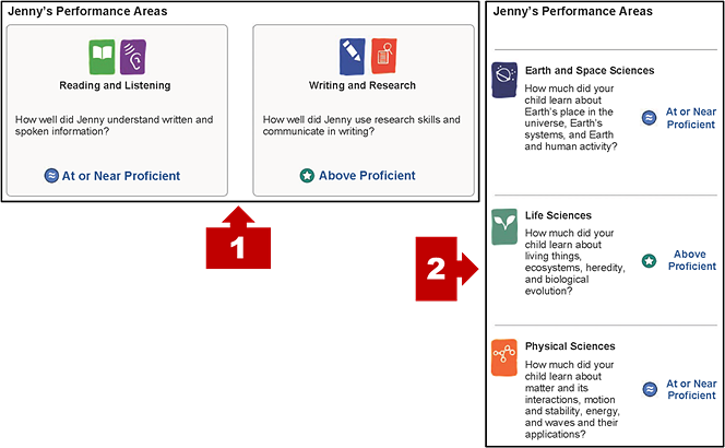 Performance areas sections from the Smarter Balanced for ELA and CAST pages of an SSR with numbered arrows indicating each.