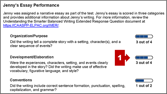 The section on an SSR with the student's essay performance and a callout pointing to the WER score gauges.