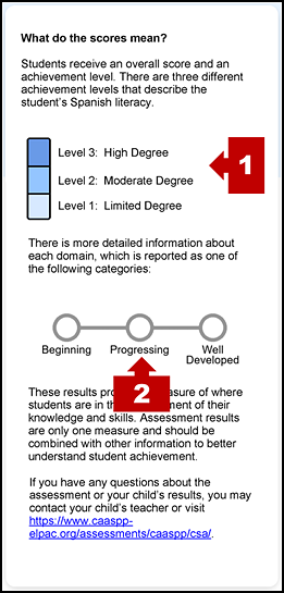 A description of the scores for overall achievement and claim or domain performance levels on the first page of an SSR with callouts indicating the achievement level measurement gauge and an indicator showing domain performance levels.