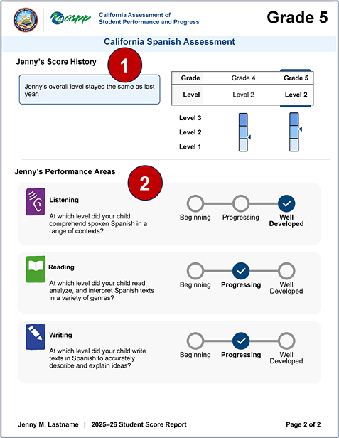 Sample grade five CSA SSR, page 2, with callouts indicating score history and performance area scores.