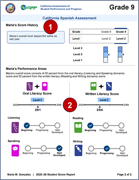 Sample grade five CSA SSR, page 2, with callouts indicating score history and performance area scores.