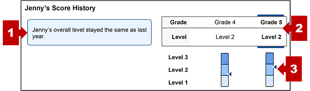 The section on an SSR with the student's score history and callouts indicating the progress summary, score history table, and performance level measurement gauges.