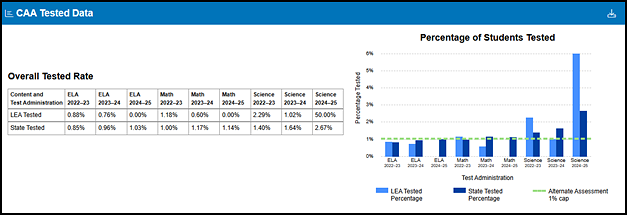 CAA Tested Data section on the MyTOMS at a Glance screen.